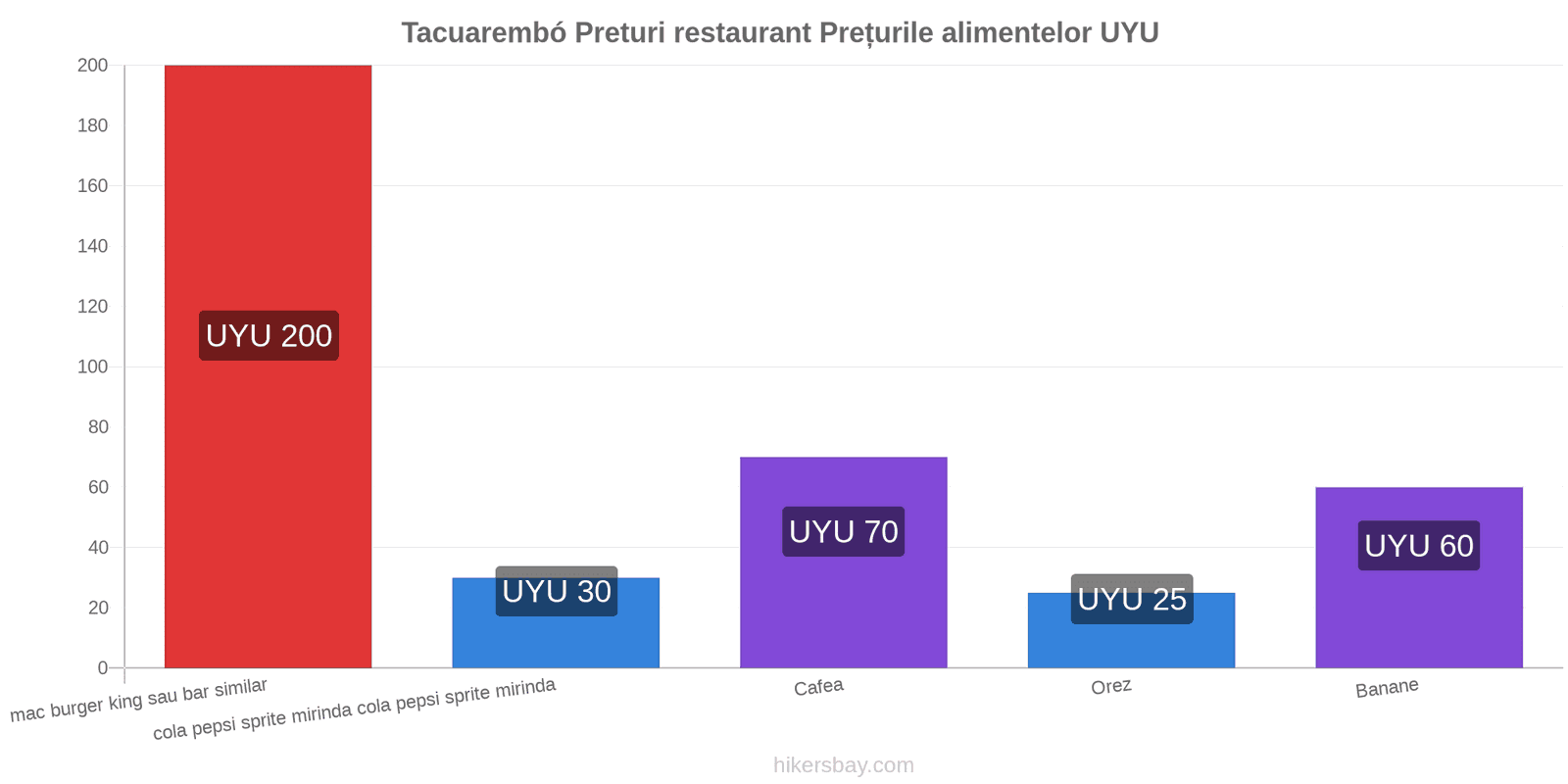 Tacuarembó schimbări de prețuri hikersbay.com