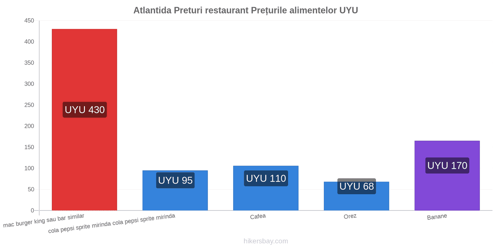 Atlantida schimbări de prețuri hikersbay.com