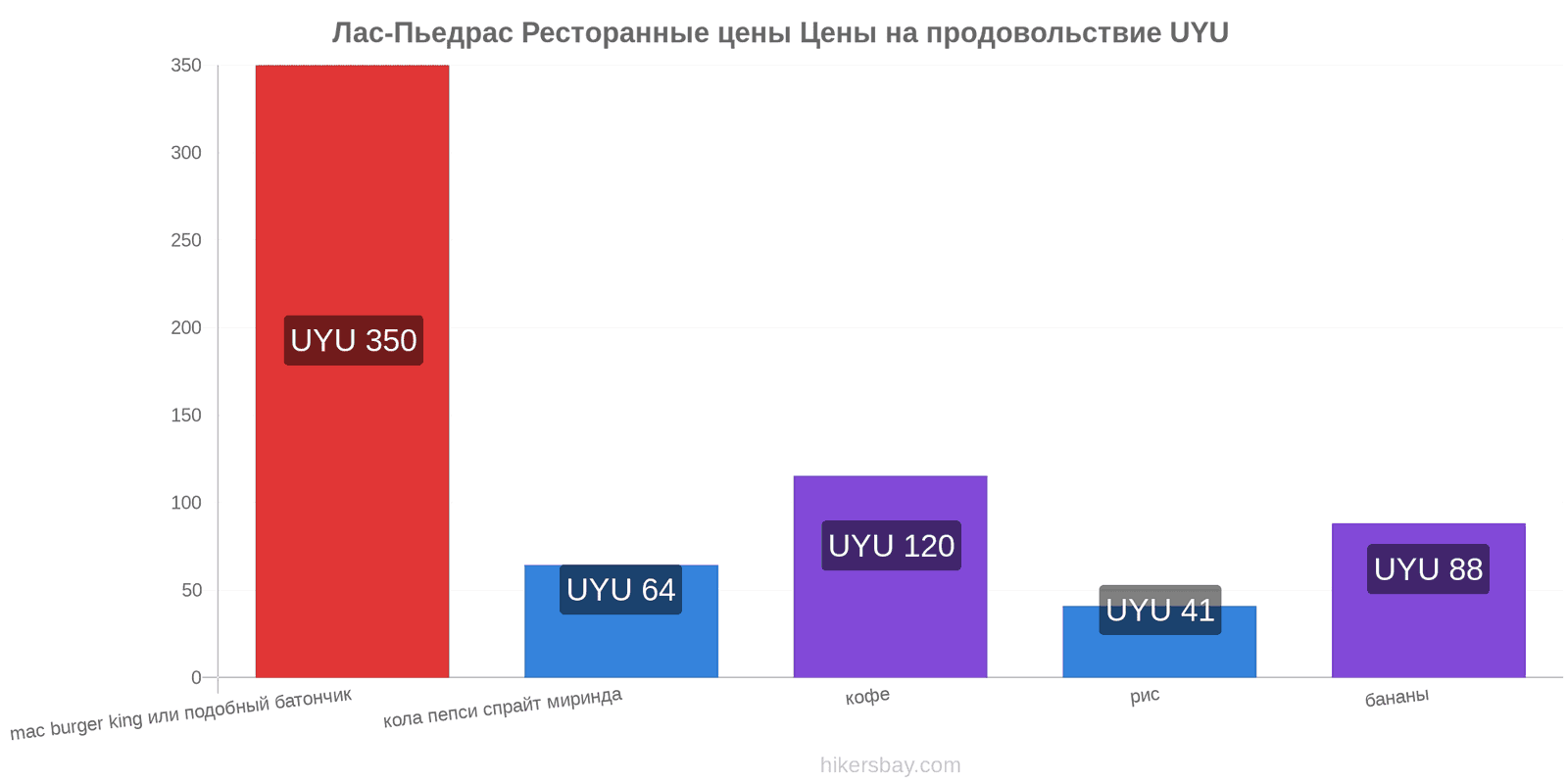 Лас-Пьедрас изменения цен hikersbay.com