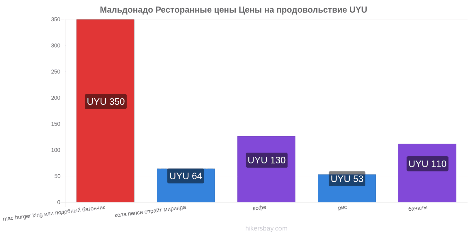 Мальдонадо изменения цен hikersbay.com