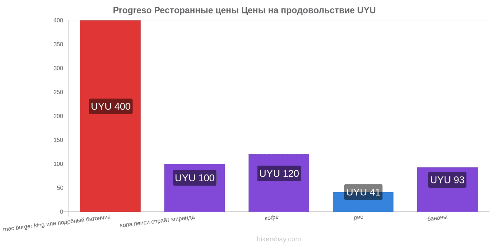 Progreso изменения цен hikersbay.com