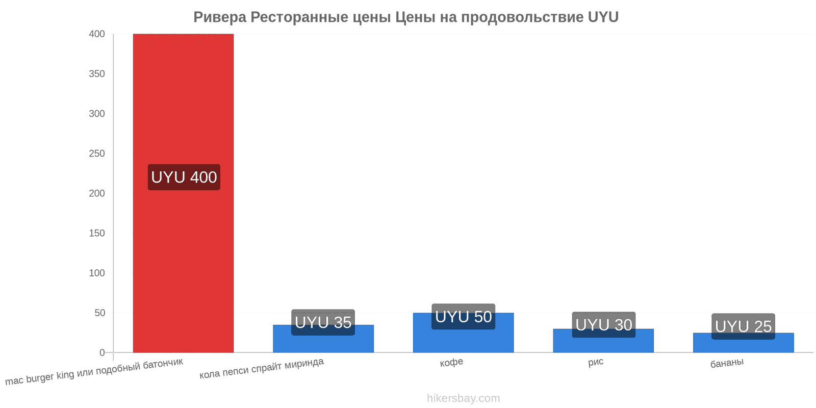 Ривера изменения цен hikersbay.com