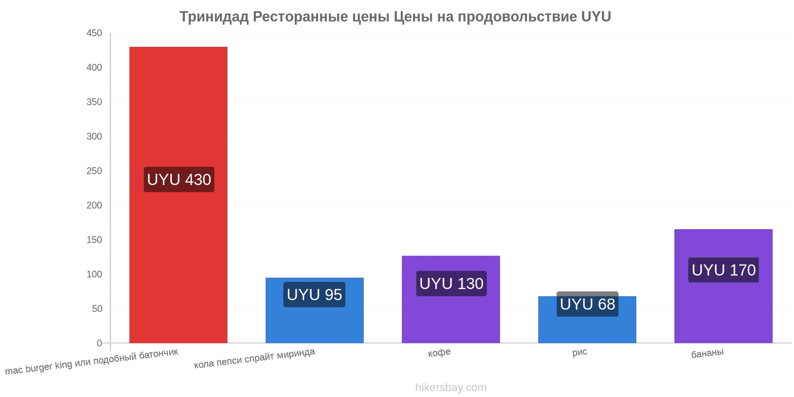 Тринидад изменения цен hikersbay.com