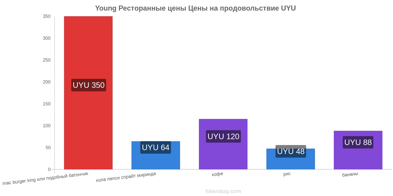 Young изменения цен hikersbay.com