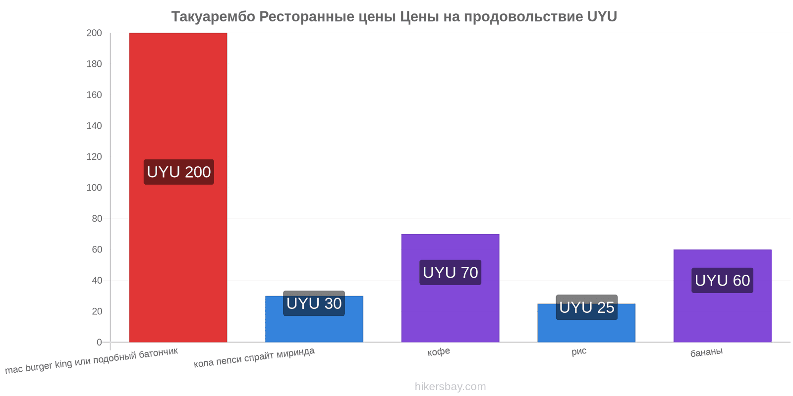 Такуарембо изменения цен hikersbay.com