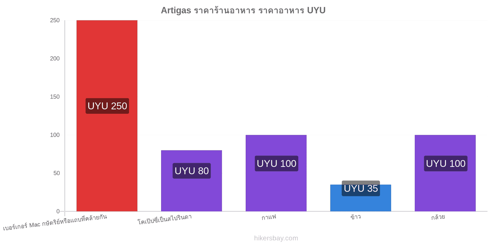 Artigas การเปลี่ยนแปลงราคา hikersbay.com