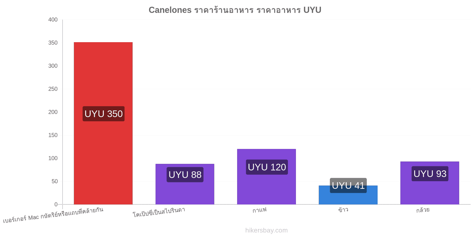 Canelones การเปลี่ยนแปลงราคา hikersbay.com