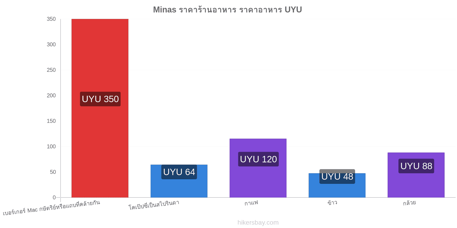 Minas การเปลี่ยนแปลงราคา hikersbay.com