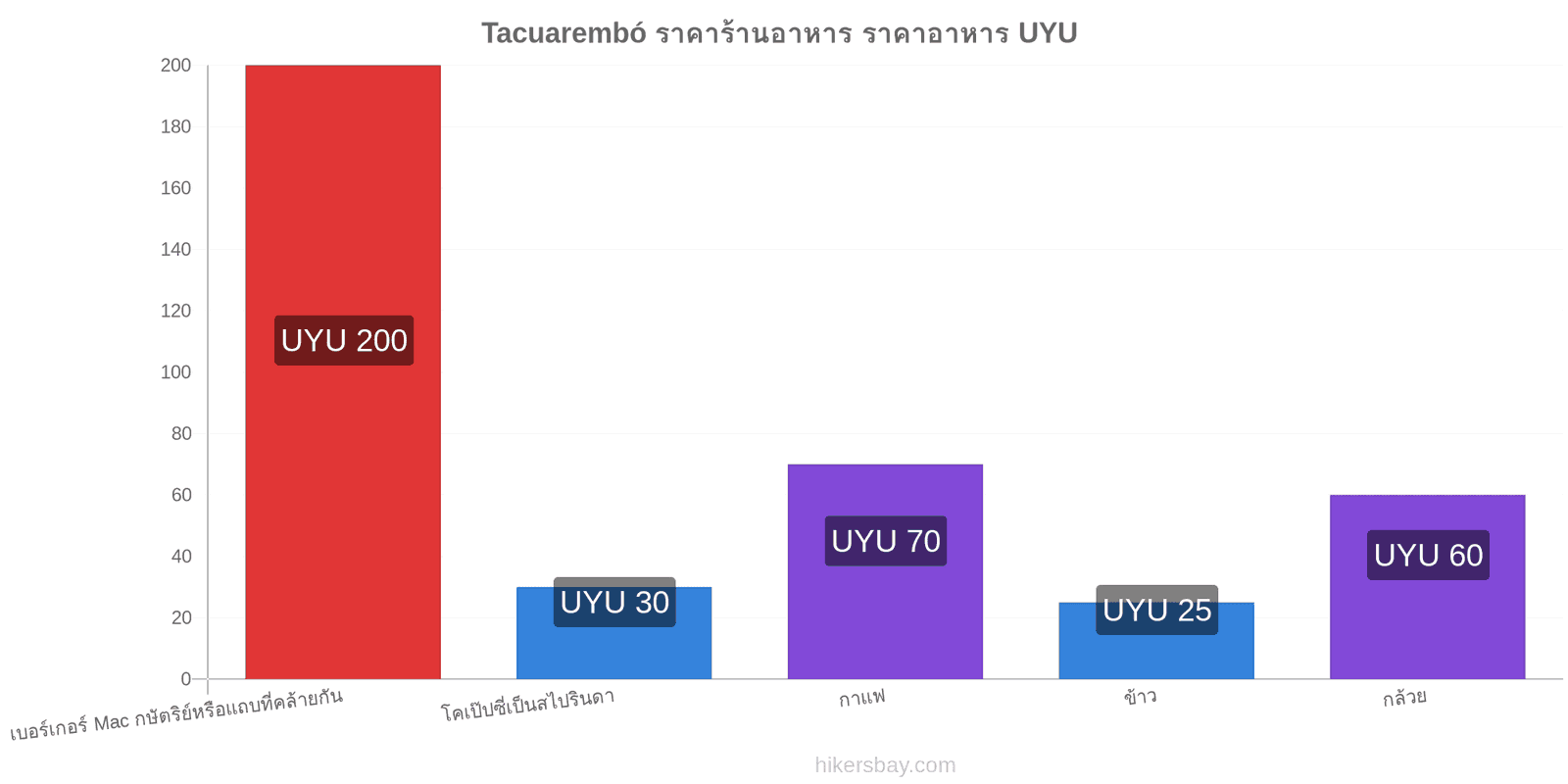 Tacuarembó การเปลี่ยนแปลงราคา hikersbay.com