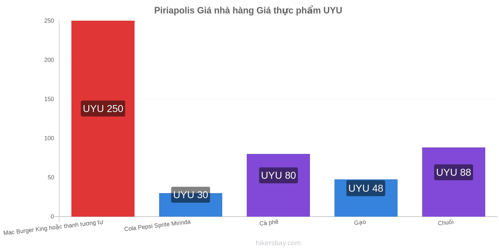 Piriapolis thay đổi giá cả hikersbay.com