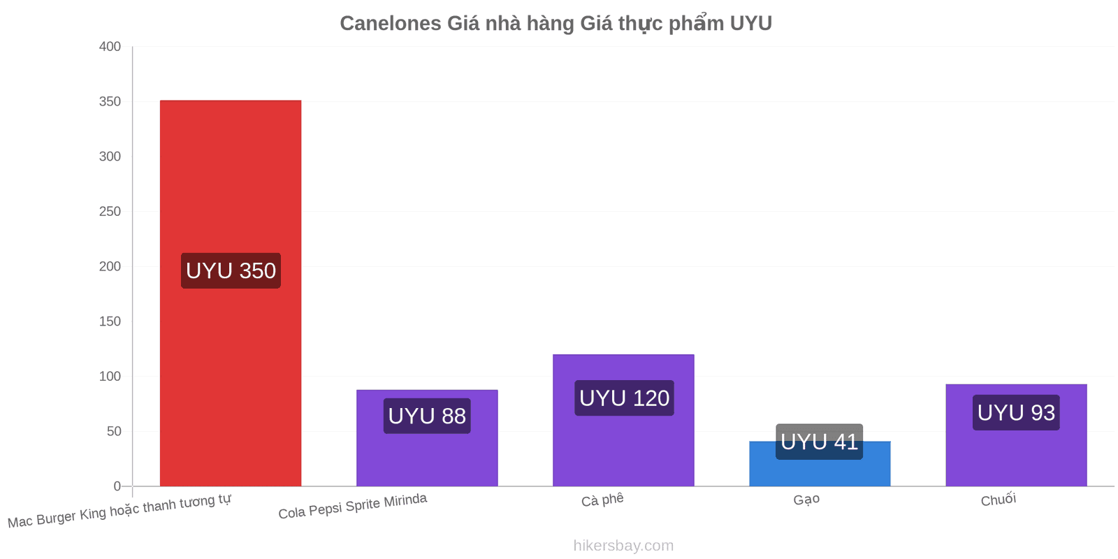 Canelones thay đổi giá cả hikersbay.com