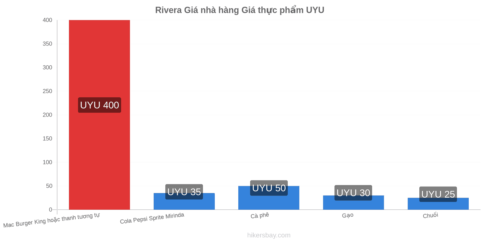 Rivera thay đổi giá cả hikersbay.com