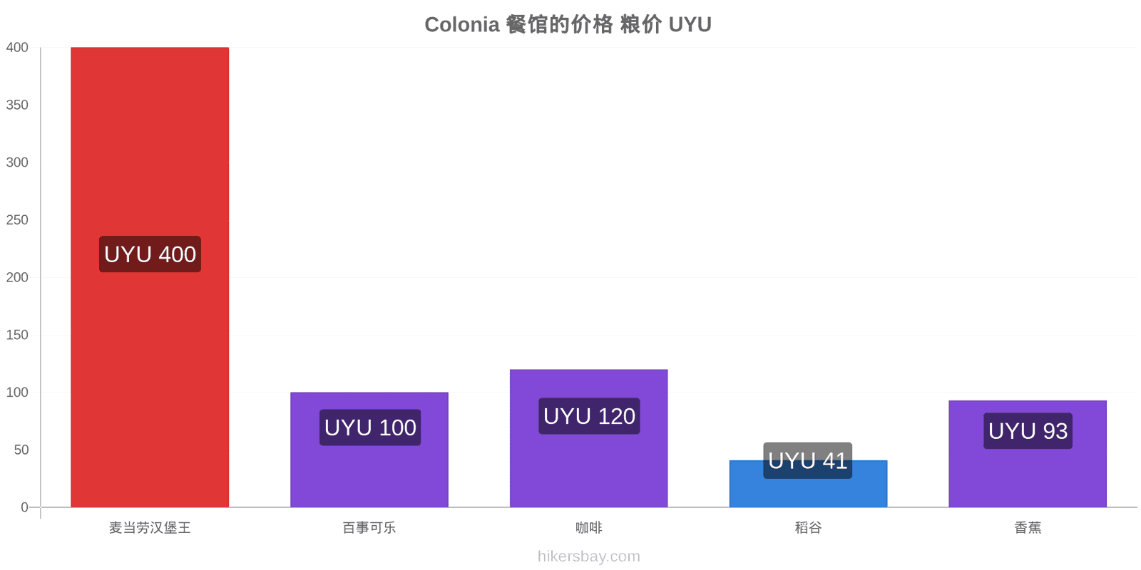 Colonia 价格变动 hikersbay.com