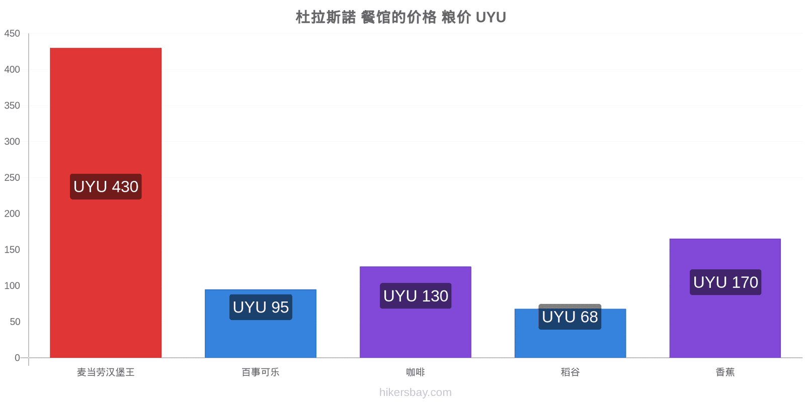 杜拉斯諾 价格变动 hikersbay.com