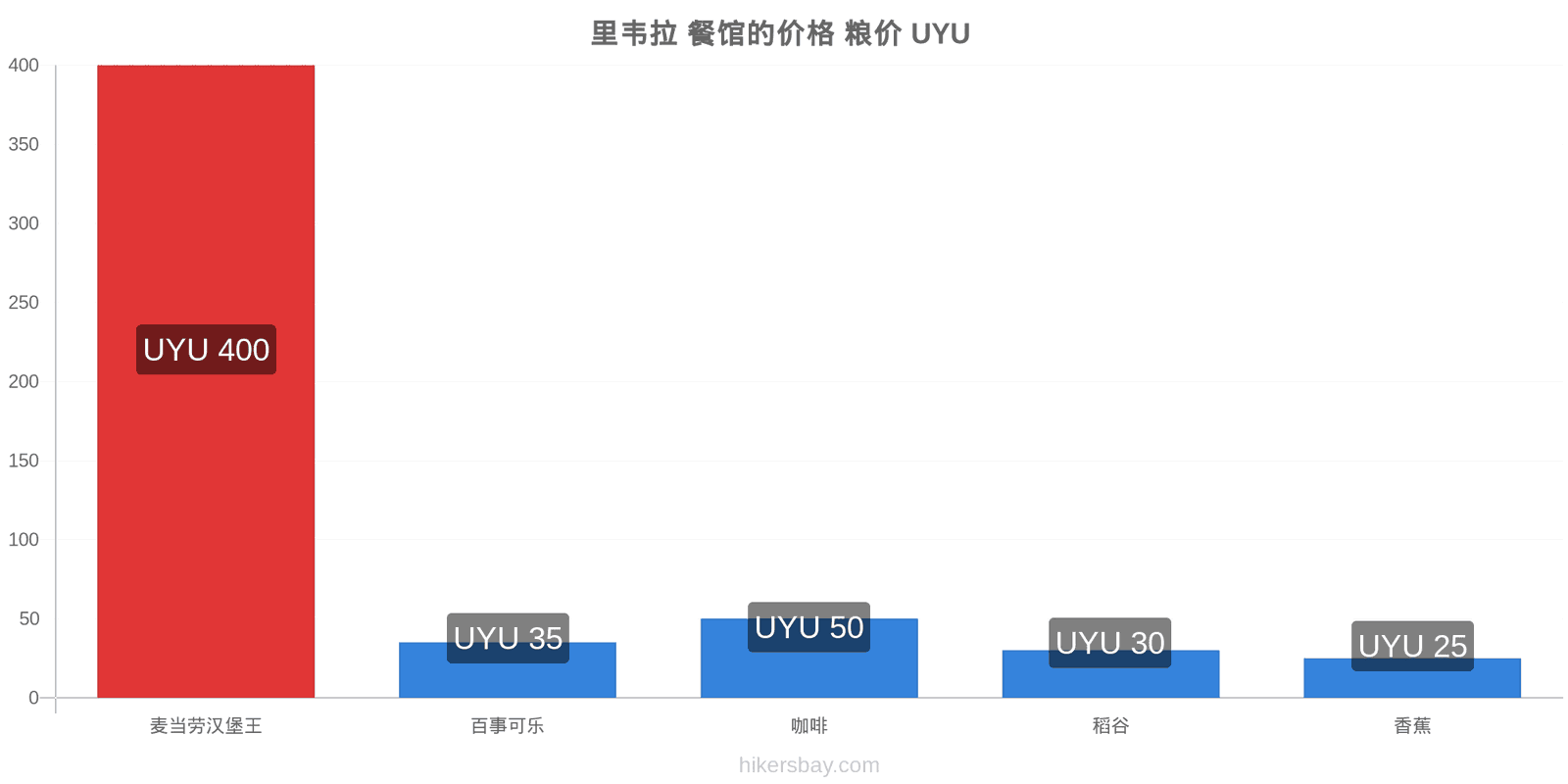 里韦拉 价格变动 hikersbay.com