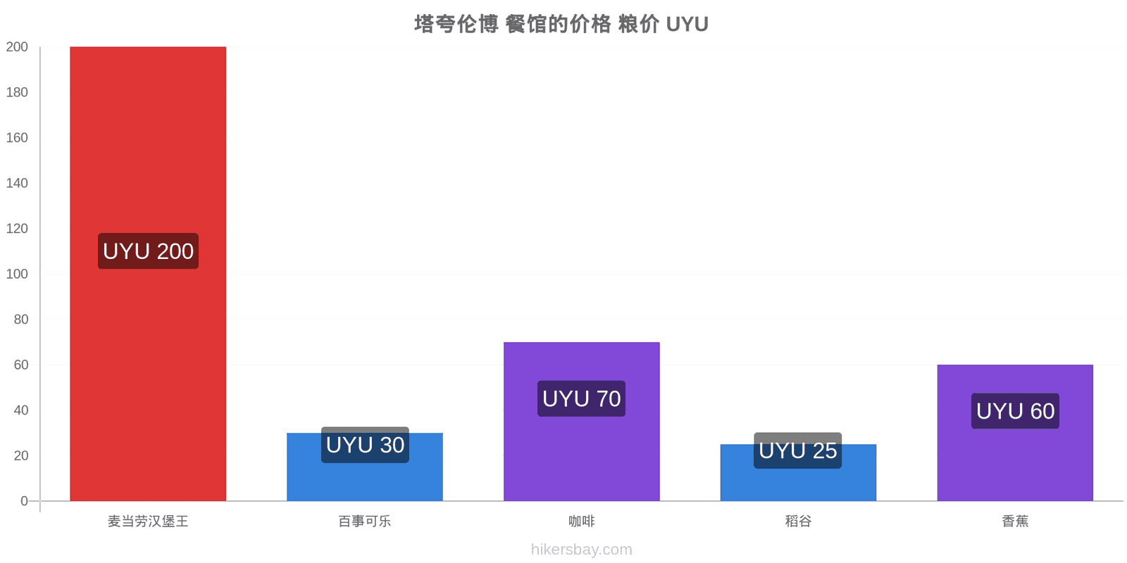 塔夸伦博 价格变动 hikersbay.com