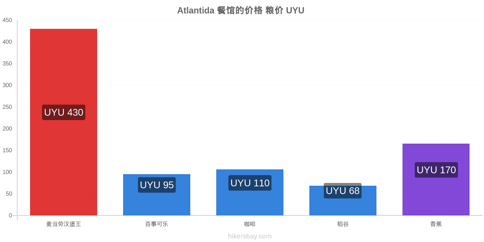 Atlantida 价格变动 hikersbay.com