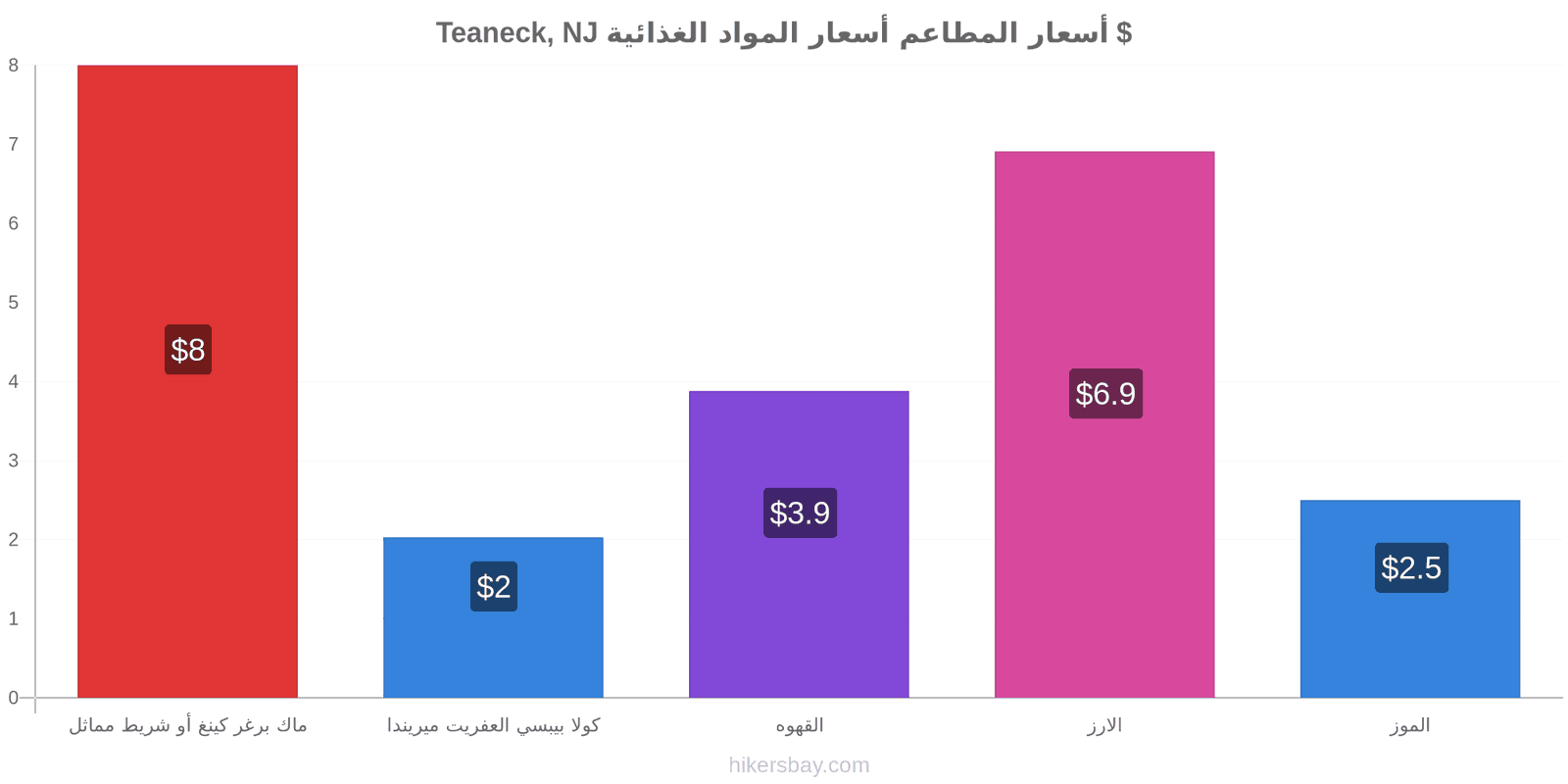 Teaneck, NJ تغييرات الأسعار hikersbay.com