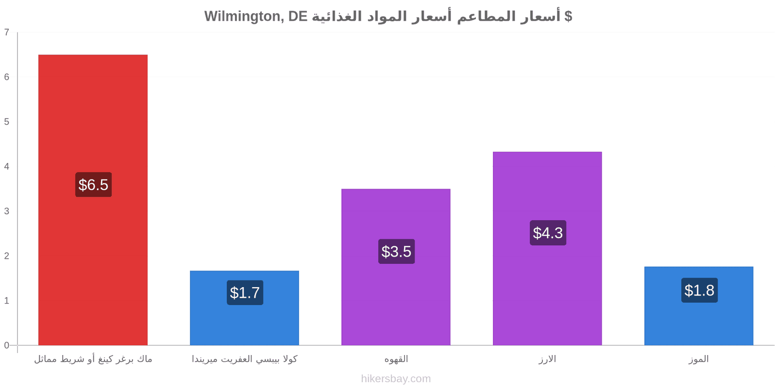 Wilmington, DE تغييرات الأسعار hikersbay.com