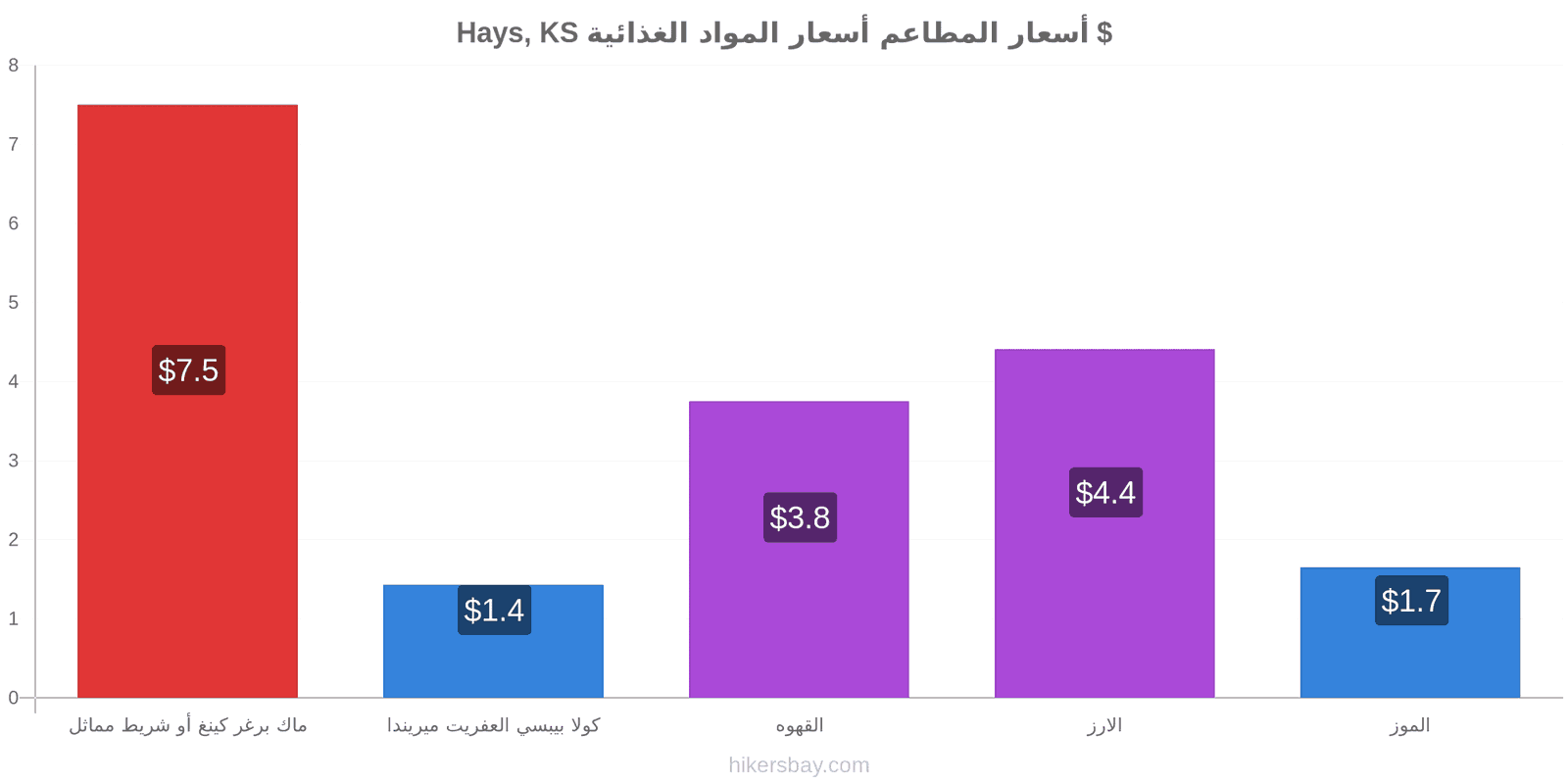 Hays, KS تغييرات الأسعار hikersbay.com