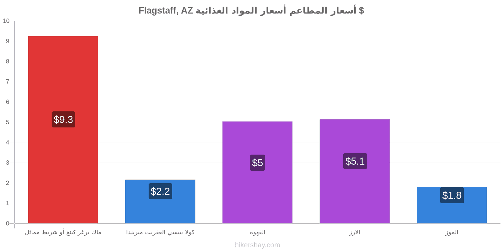 Flagstaff, AZ تغييرات الأسعار hikersbay.com