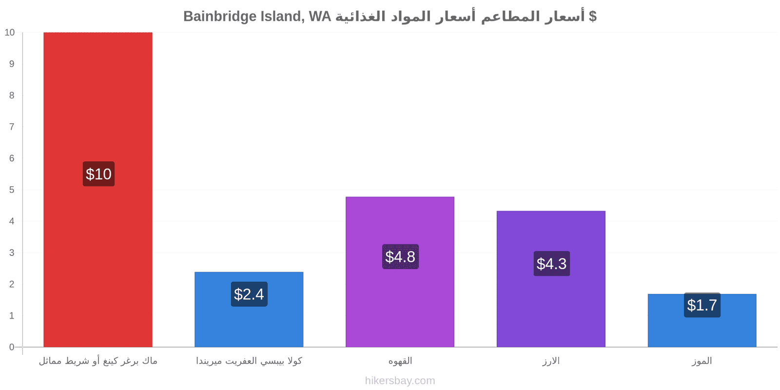 Bainbridge Island, WA تغييرات الأسعار hikersbay.com