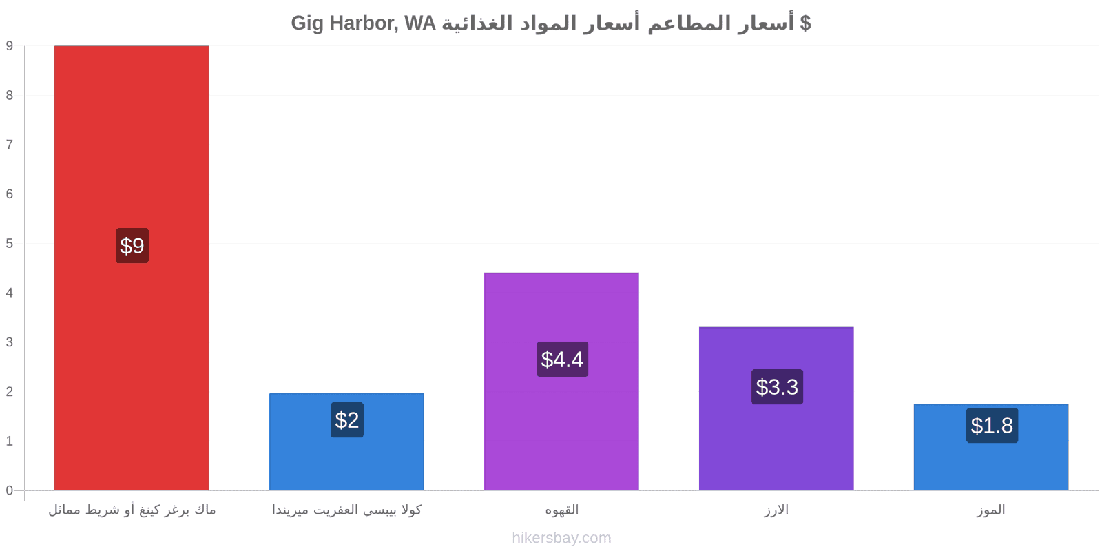 Gig Harbor, WA تغييرات الأسعار hikersbay.com