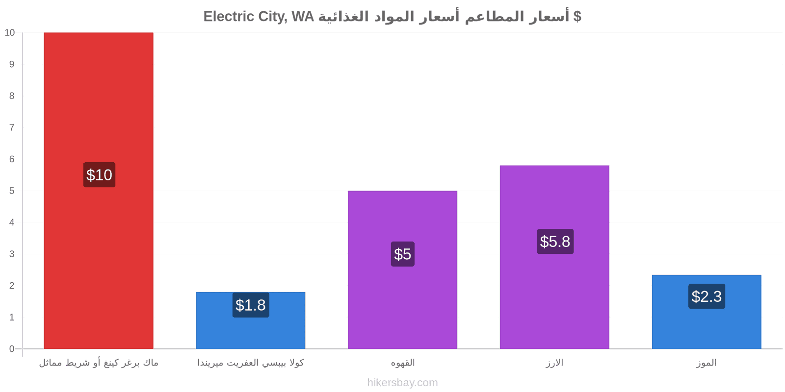 Electric City, WA تغييرات الأسعار hikersbay.com