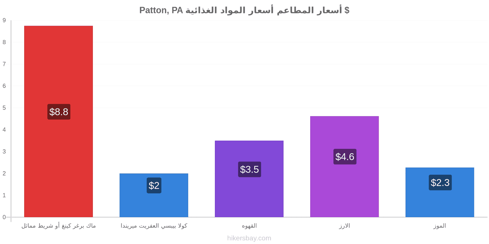 Patton, PA تغييرات الأسعار hikersbay.com