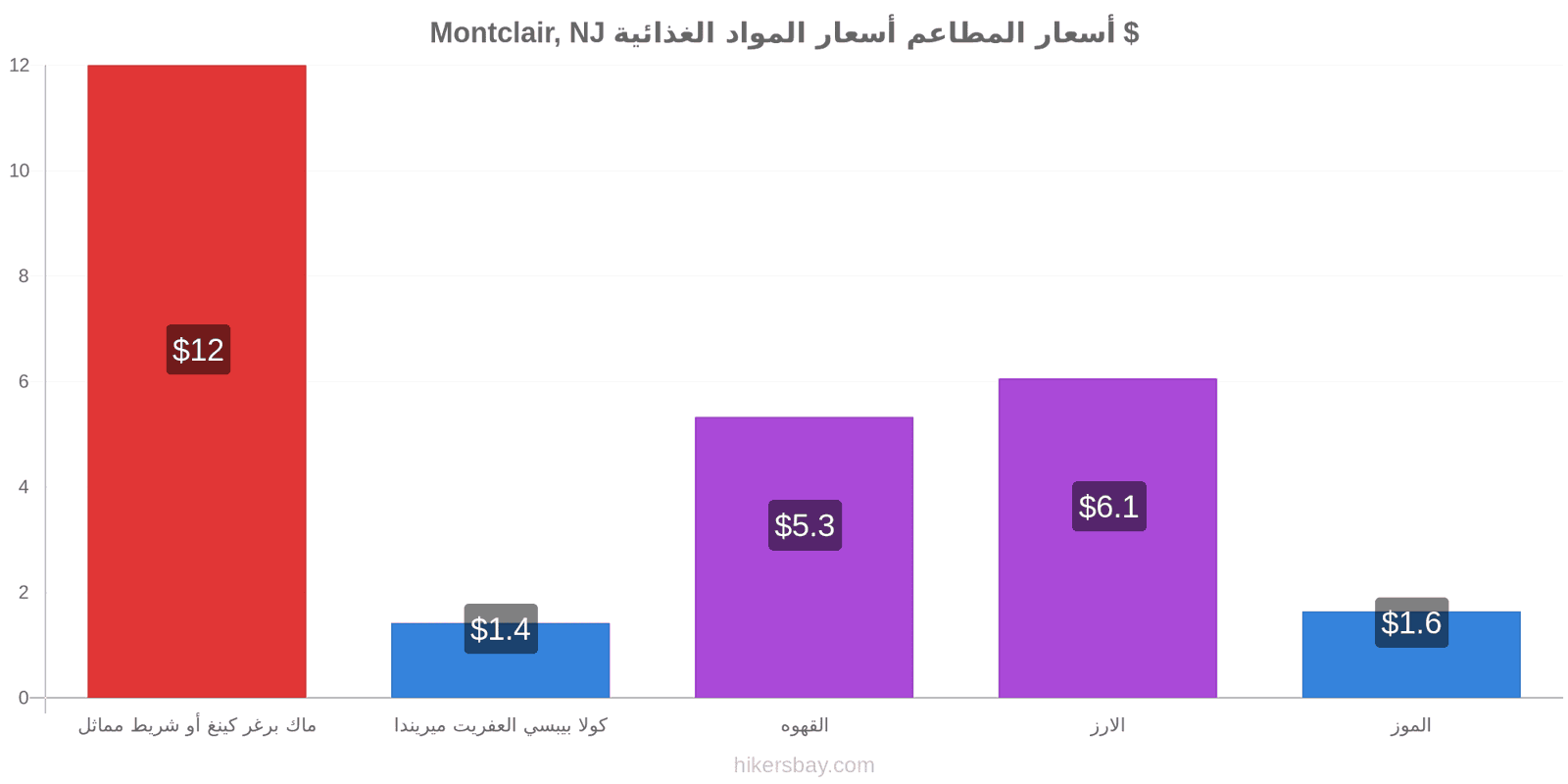 Montclair, NJ تغييرات الأسعار hikersbay.com