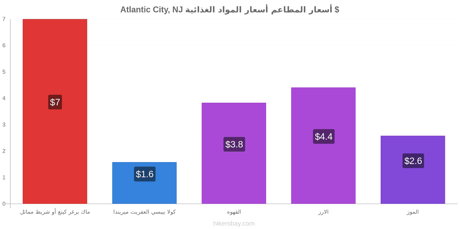 Atlantic City, NJ تغييرات الأسعار hikersbay.com