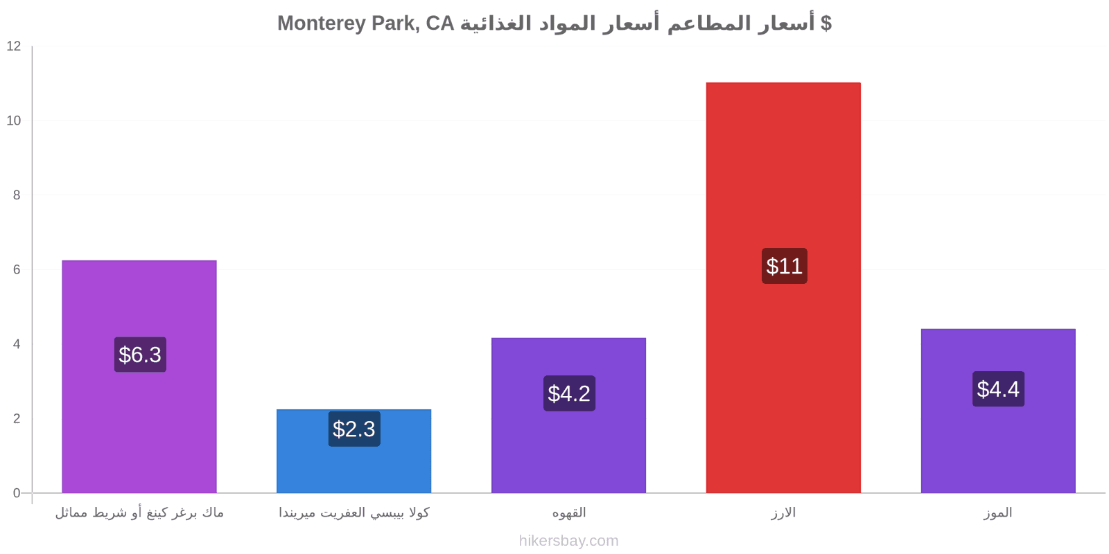 Monterey Park, CA تغييرات الأسعار hikersbay.com