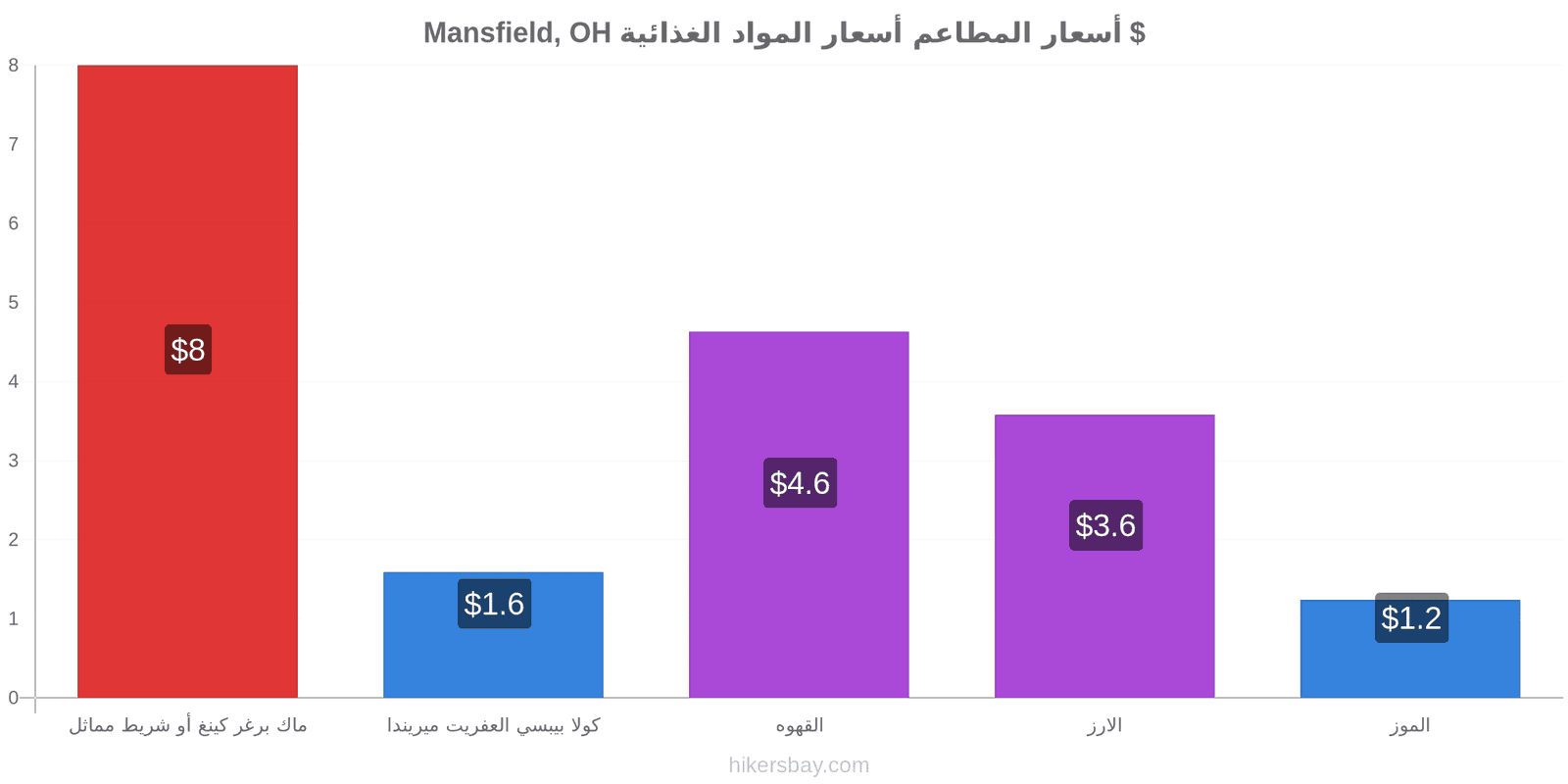 Mansfield, OH تغييرات الأسعار hikersbay.com