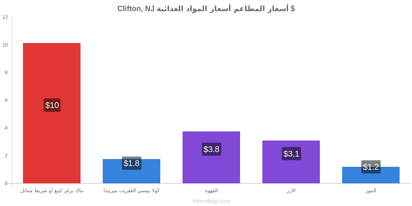 Clifton, NJ تغييرات الأسعار hikersbay.com