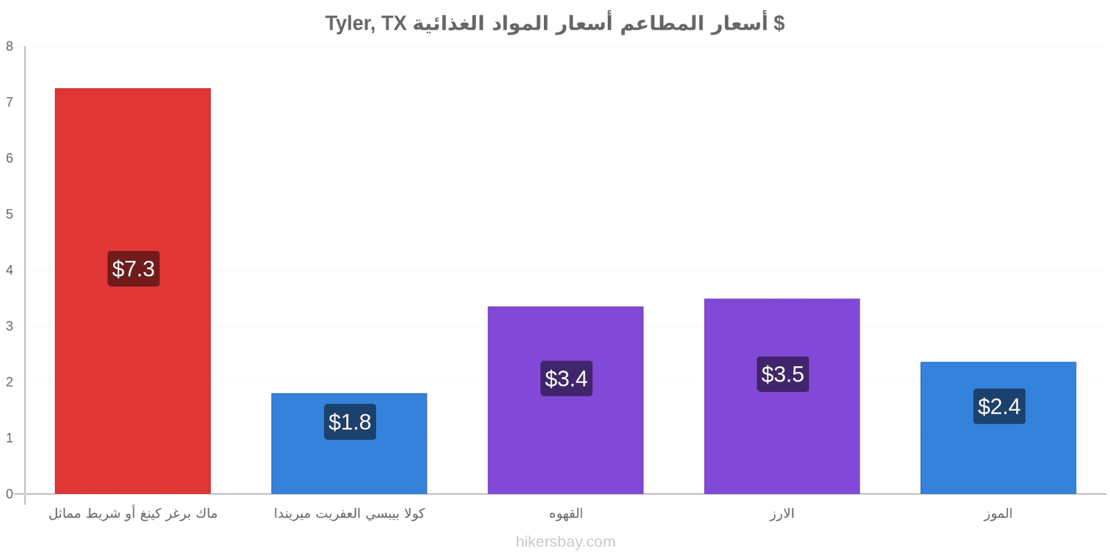 Tyler, TX تغييرات الأسعار hikersbay.com