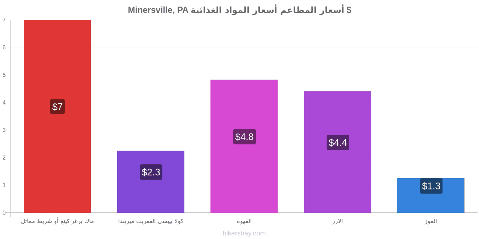 Minersville, PA تغييرات الأسعار hikersbay.com