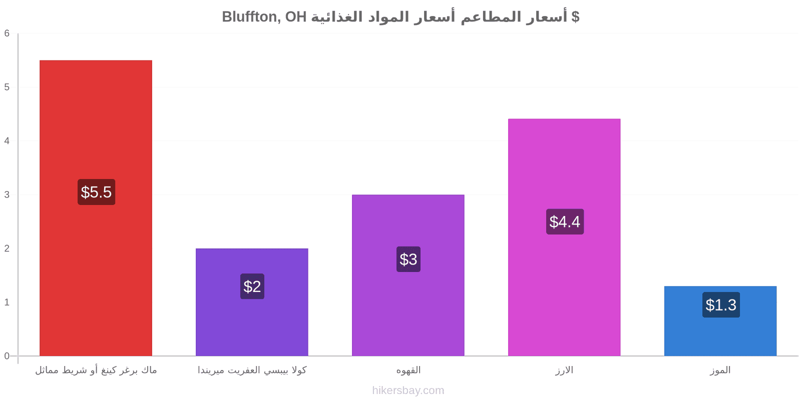 Bluffton, OH تغييرات الأسعار hikersbay.com