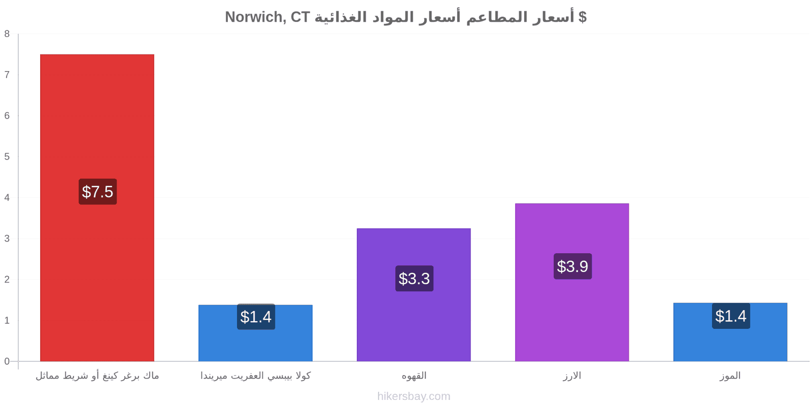 Norwich, CT تغييرات الأسعار hikersbay.com