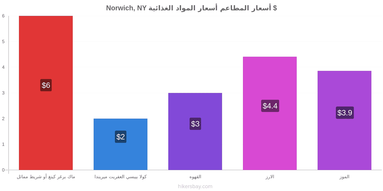 Norwich, NY تغييرات الأسعار hikersbay.com