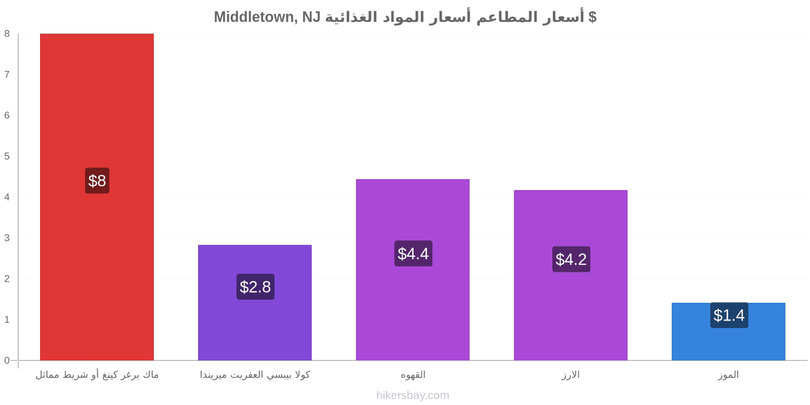 Middletown, NJ تغييرات الأسعار hikersbay.com