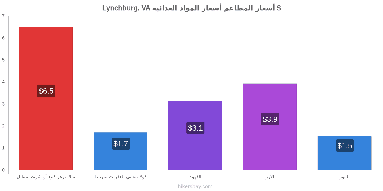 Lynchburg, VA تغييرات الأسعار hikersbay.com