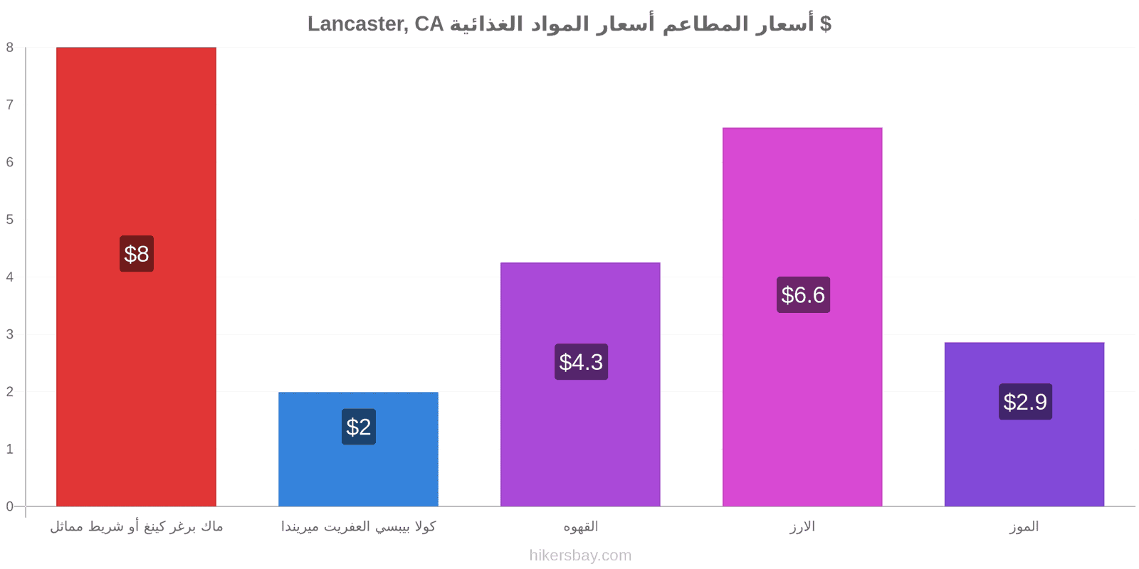 Lancaster, CA تغييرات الأسعار hikersbay.com