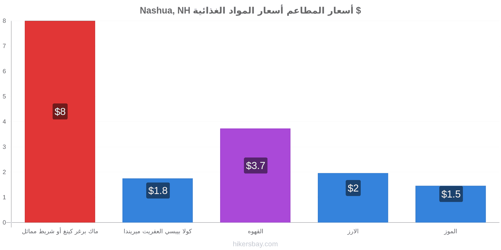 Nashua, NH تغييرات الأسعار hikersbay.com