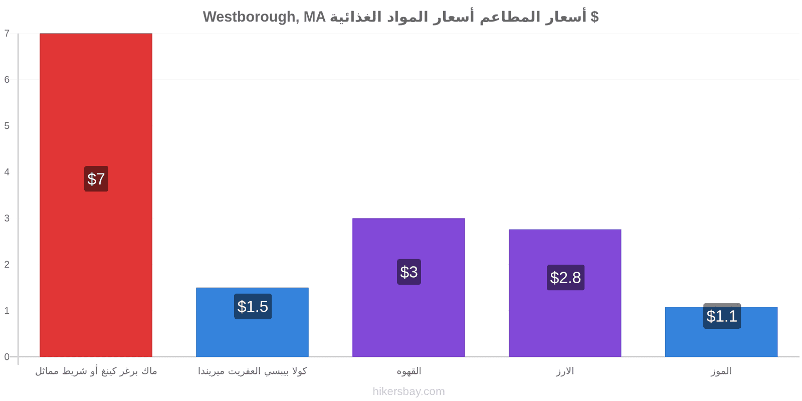 Westborough, MA تغييرات الأسعار hikersbay.com