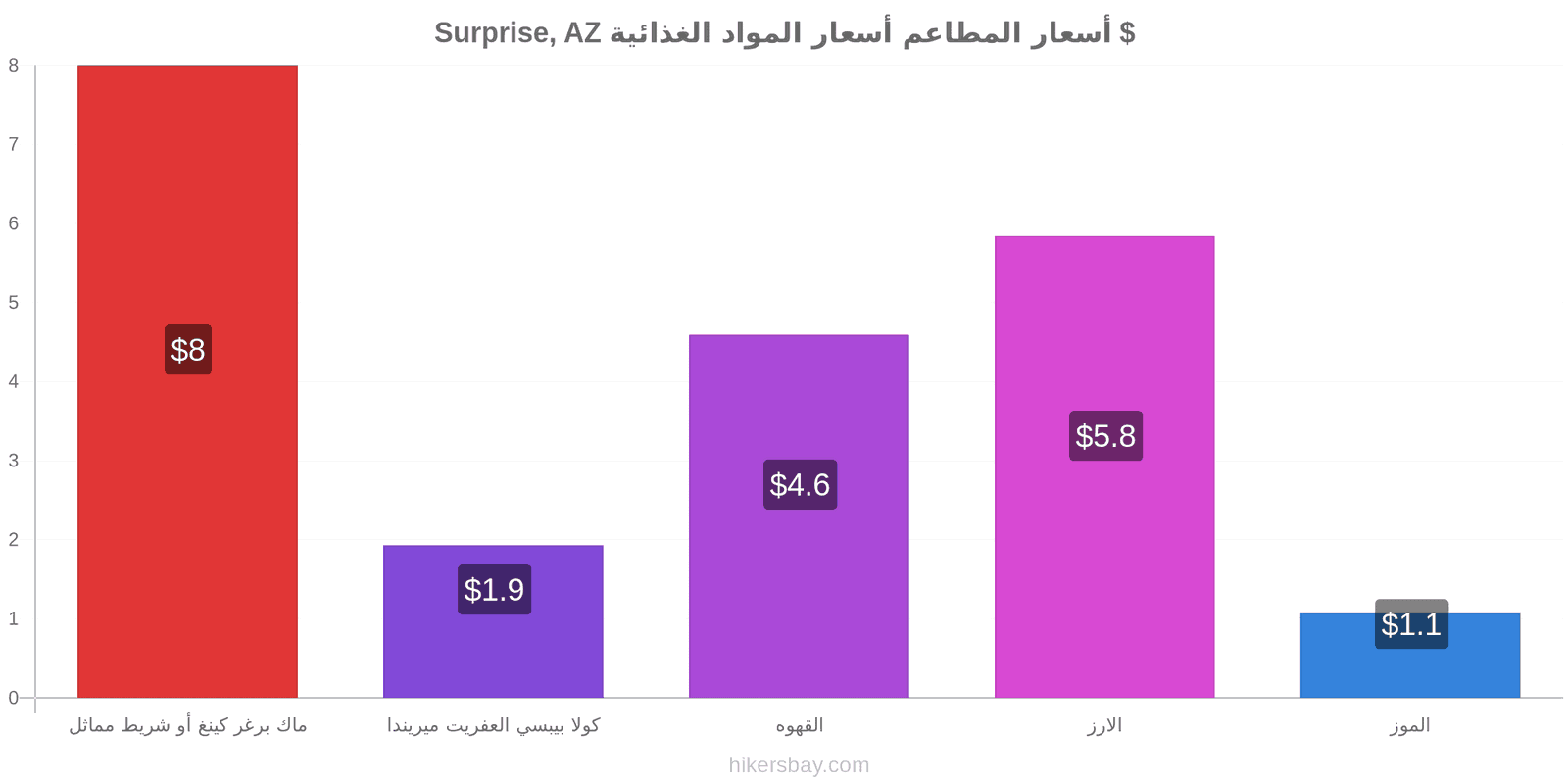 Surprise, AZ تغييرات الأسعار hikersbay.com