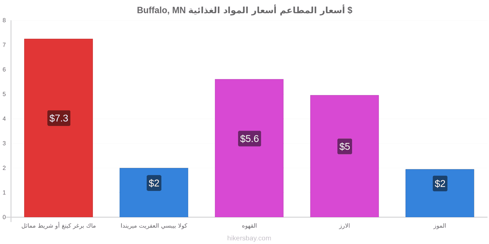 Buffalo, MN تغييرات الأسعار hikersbay.com