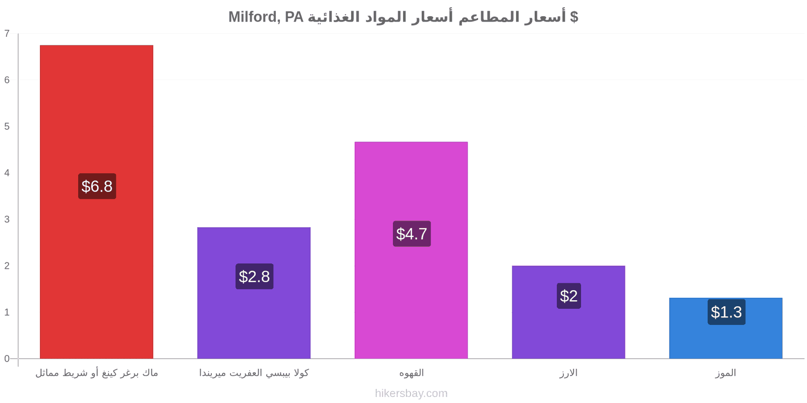 Milford, PA تغييرات الأسعار hikersbay.com