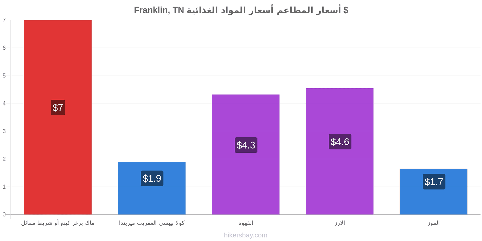 Franklin, TN تغييرات الأسعار hikersbay.com