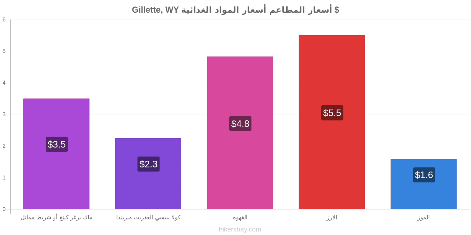 Gillette, WY تغييرات الأسعار hikersbay.com