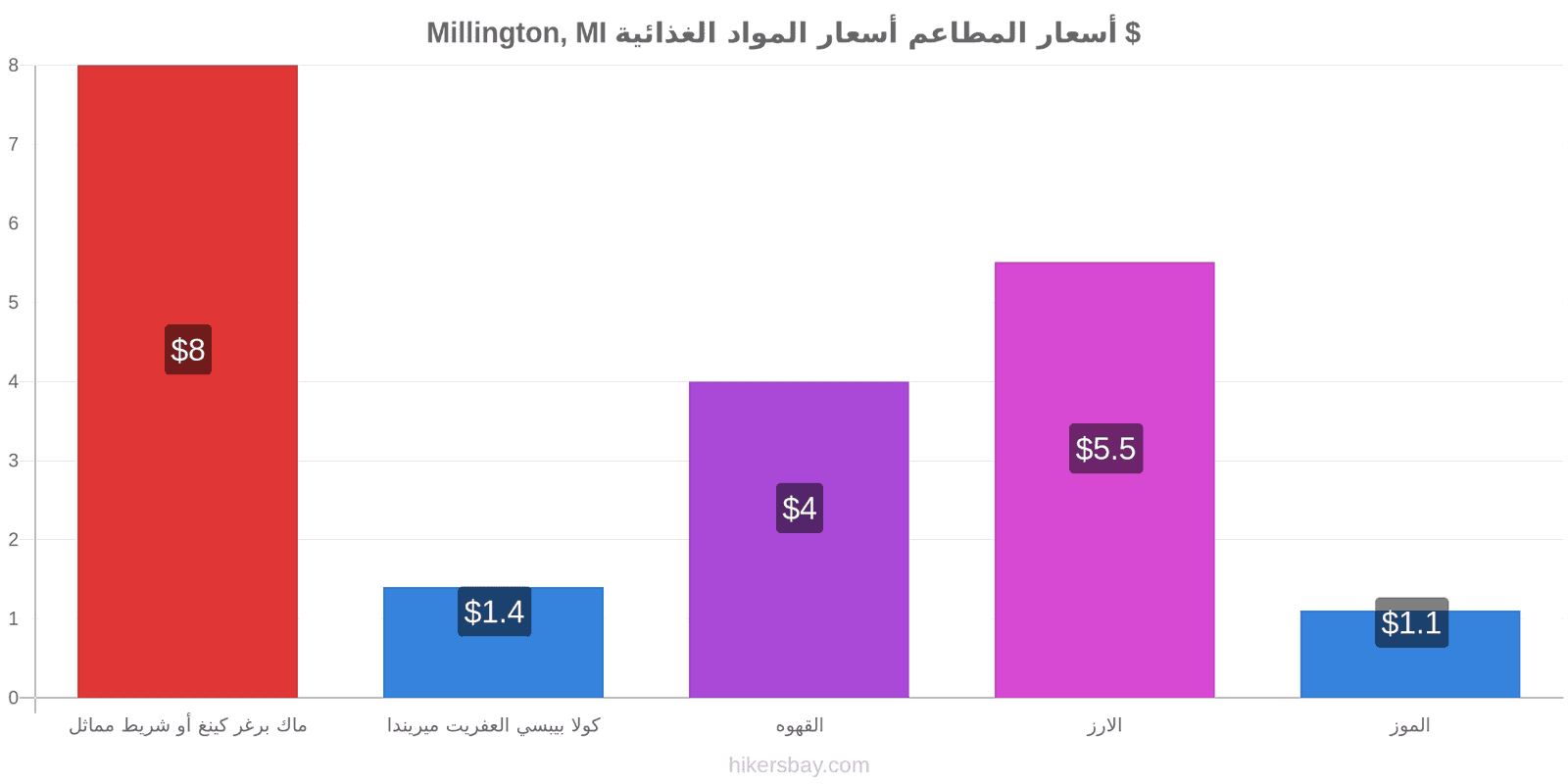 Millington, MI تغييرات الأسعار hikersbay.com